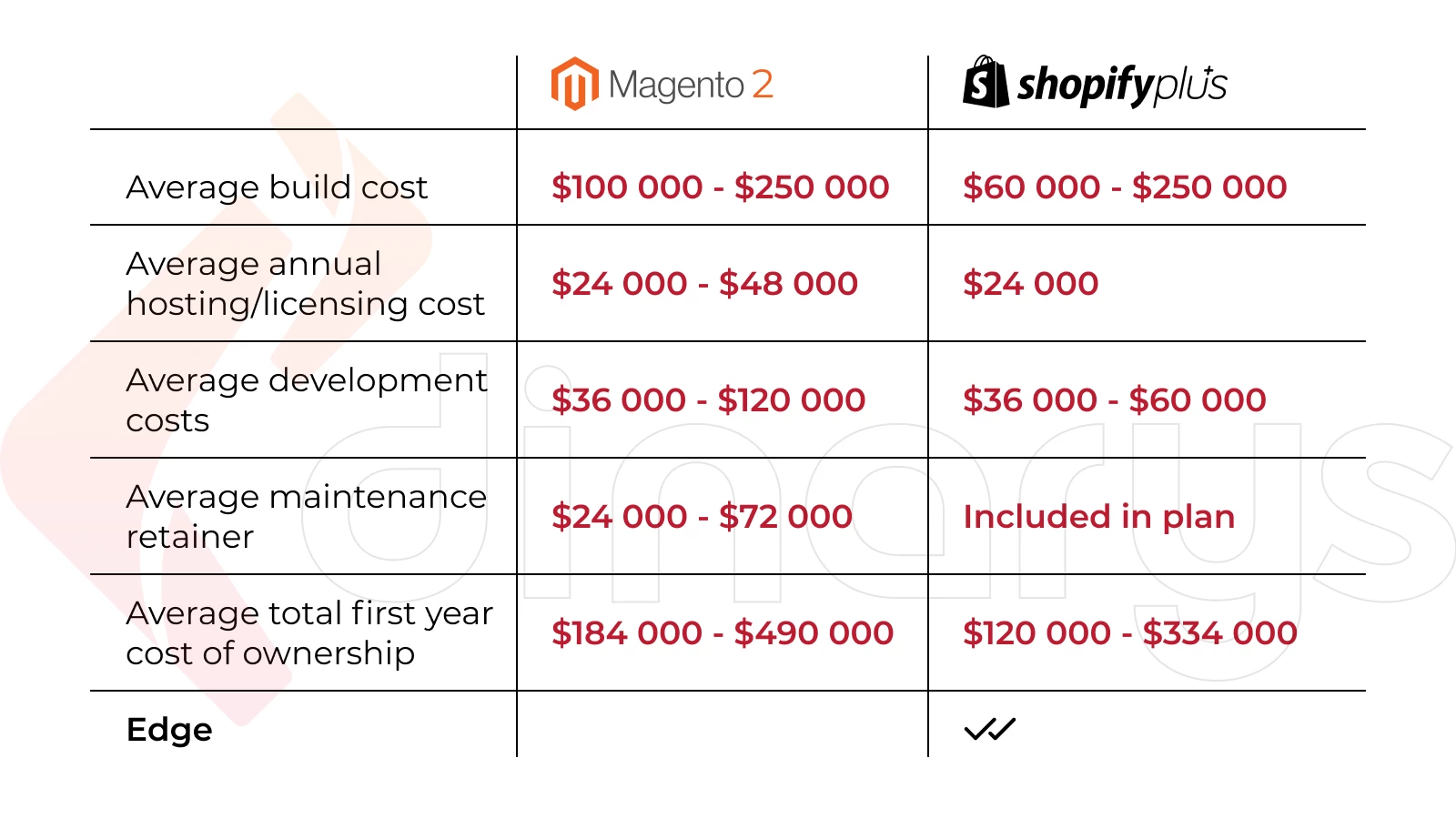 Pricing Differences between Magento and Shopify